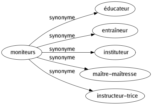 Synonyme de Moniteurs : Éducateur Entraîneur Instituteur Maître-maîtresse Instructeur-trice 