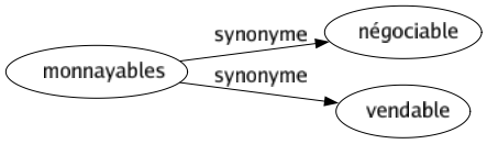 Synonyme de Monnayables : Négociable Vendable 