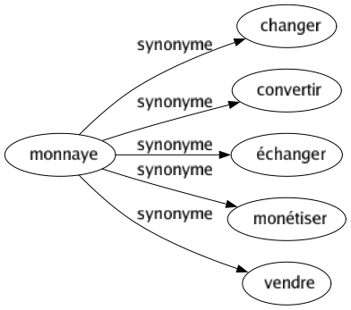 Synonyme de Monnaye : Changer Convertir Échanger Monétiser Vendre 