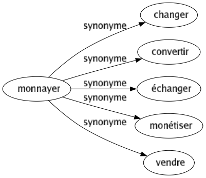 Synonyme de Monnayer : Changer Convertir Échanger Monétiser Vendre 