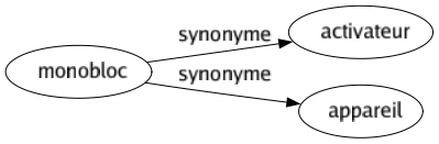 Synonyme de Monobloc : Activateur Appareil 