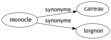 Synonyme de Monocle : Carreau Lorgnon 