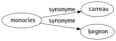 Synonyme de Monocles : Carreau Lorgnon 