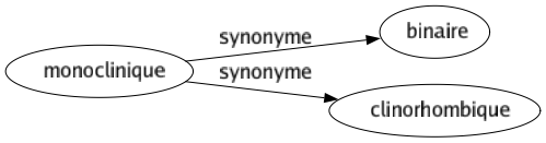 Synonyme de Monoclinique : Binaire Clinorhombique 