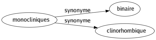 Synonyme de Monocliniques : Binaire Clinorhombique 