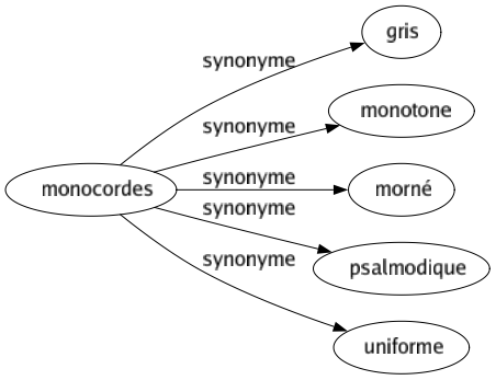 Synonyme de Monocordes : Gris Monotone Morné Psalmodique Uniforme 