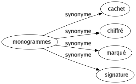 Synonyme de Monogrammes : Cachet Chiffré Marqué Signature 