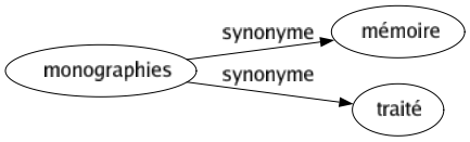 Synonyme de Monographies : Mémoire Traité 