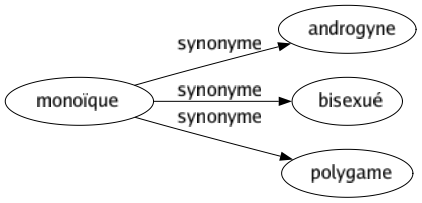 Synonyme de Monoïque : Androgyne Bisexué Polygame 