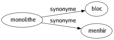 Synonyme de Monolithe : Bloc Menhir 