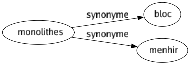 Synonyme de Monolithes : Bloc Menhir 