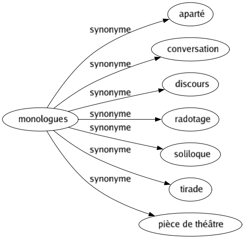 Synonyme de Monologues : Aparté Conversation Discours Radotage Soliloque Tirade Pièce de théâtre 