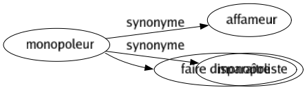 Synonyme de Monopoleur : Affameur Monopoliste 