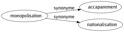 Synonyme de Monopolisation : Accaparement Nationalisation 