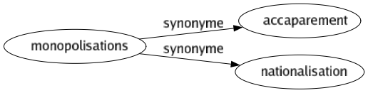 Synonyme de Monopolisations : Accaparement Nationalisation 