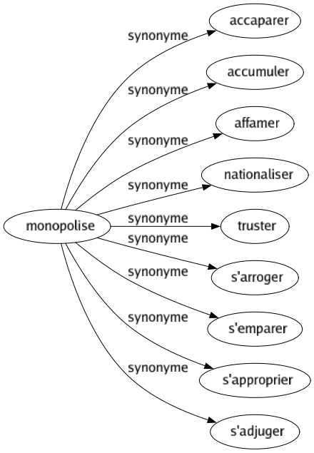 Synonyme de Monopolise : Accaparer Accumuler Affamer Nationaliser Truster S'arroger S'emparer S'approprier S'adjuger 