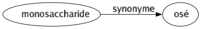 Synonyme de Monosaccharide : Osé 