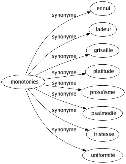 Synonyme de Monotonies : Ennui Fadeur Grisaille Platitude Prosaïsme Psalmodié Tristesse Uniformité 