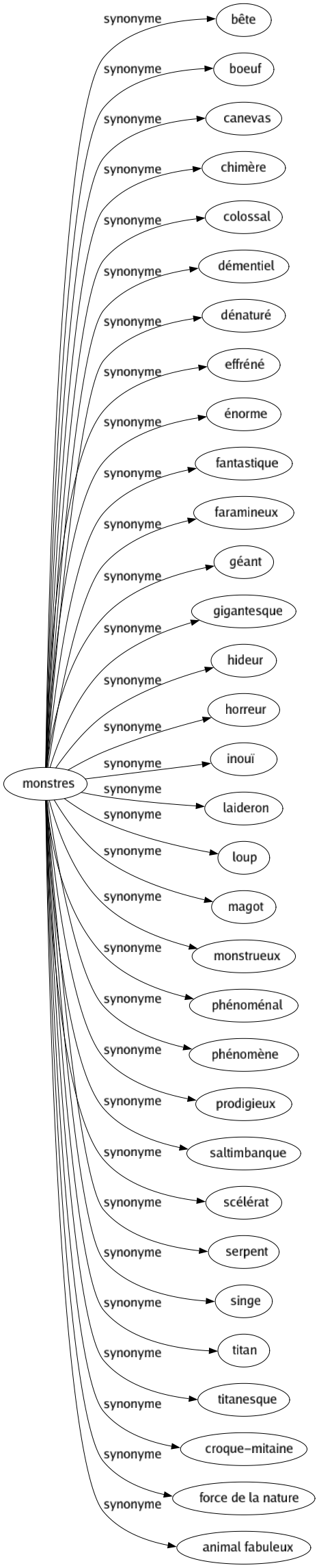 Synonyme de Monstres : Bête Boeuf Canevas Chimère Colossal Démentiel Dénaturé Effréné Énorme Fantastique Faramineux Géant Gigantesque Hideur Horreur Inouï Laideron Loup Magot Monstrueux Phénoménal Phénomène Prodigieux Saltimbanque Scélérat Serpent Singe Titan Titanesque Croque-mitaine Force de la nature Animal fabuleux 