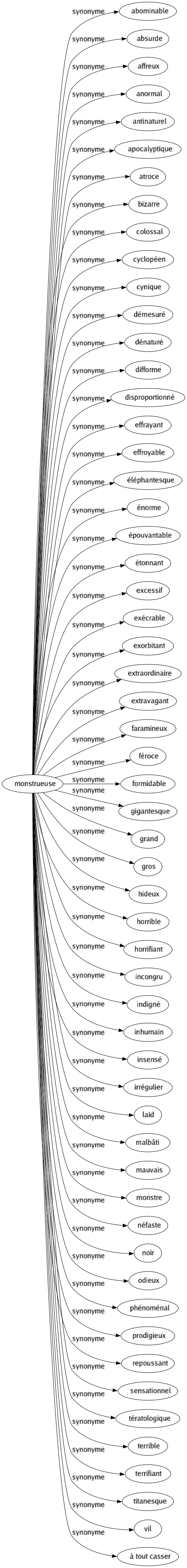 Synonyme de Monstrueuse : Abominable Absurde Affreux Anormal Antinaturel Apocalyptique Atroce Bizarre Colossal Cyclopéen Cynique Démesuré Dénaturé Difforme Disproportionné Effrayant Effroyable Éléphantesque Énorme Épouvantable Étonnant Excessif Exécrable Exorbitant Extraordinaire Extravagant Faramineux Féroce Formidable Gigantesque Grand Gros Hideux Horrible Horrifiant Incongru Indigné Inhumain Insensé Irrégulier Laid Malbâti Mauvais Monstre Néfaste Noir Odieux Phénoménal Prodigieux Repoussant Sensationnel Tératologique Terrible Terrifiant Titanesque Vil À tout casser 