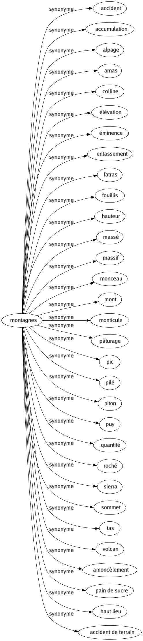 Synonyme de Montagnes : Accident Accumulation Alpage Amas Colline Élévation Éminence Entassement Fatras Fouillis Hauteur Massé Massif Monceau Mont Monticule Pâturage Pic Pilé Piton Puy Quantité Roché Sierra Sommet Tas Volcan Amoncèlement Pain de sucre Haut lieu Accident de terrain 