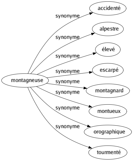 Synonyme de Montagneuse : Accidenté Alpestre Élevé Escarpé Montagnard Montueux Orographique Tourmenté 