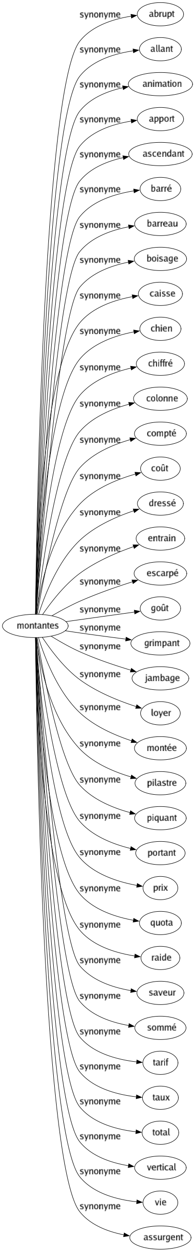 Synonyme de Montantes : Abrupt Allant Animation Apport Ascendant Barré Barreau Boisage Caisse Chien Chiffré Colonne Compté Coût Dressé Entrain Escarpé Goût Grimpant Jambage Loyer Montée Pilastre Piquant Portant Prix Quota Raide Saveur Sommé Tarif Taux Total Vertical Vie Assurgent 