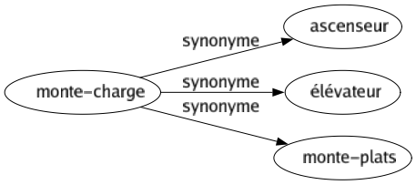 Synonyme de Monte-charge : Ascenseur Élévateur Monte-plats 