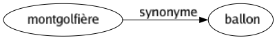 Synonyme de Montgolfière : Ballon 