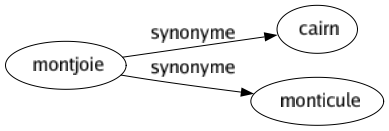 Synonyme de Montjoie : Cairn Monticule 