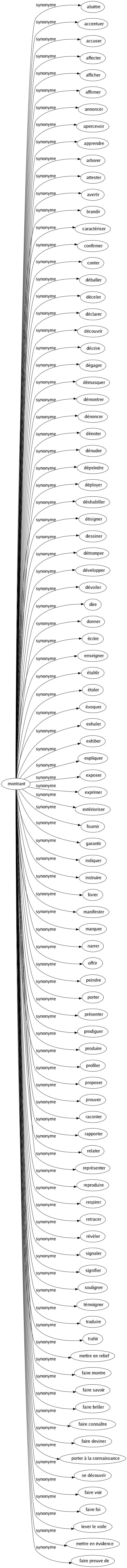 Synonyme de Montrant : Abattre Accentuer Accuser Affecter Afficher Affirmer Annoncer Apercevoir Apprendre Arborer Attester Avertir Brandir Caractériser Confirmer Conter Déballer Déceler Déclarer Découvrir Décrire Dégager Démasquer Démontrer Dénoncer Dénoter Dénuder Dépeindre Déployer Déshabiller Désigner Dessiner Détromper Développer Dévoiler Dire Donner Écrire Enseigner Établir Étaler Évoquer Exhaler Exhiber Expliquer Exposer Exprimer Extérioriser Fournir Garantir Indiquer Instruire Livrer Manifester Marquer Narrer Offrir Peindre Porter Présenter Prodiguer Produire Profiler Proposer Prouver Raconter Rapporter Relater Représenter Reproduire Respirer Retracer Révéler Signaler Signifier Souligner Témoigner Traduire Trahir Mettre en relief Faire montre Faire savoir Faire briller Faire connaître Faire deviner Porter à la connaissance Se découvrir Faire voir Faire foi Lever le voile Mettre en évidence Faire preuve de 