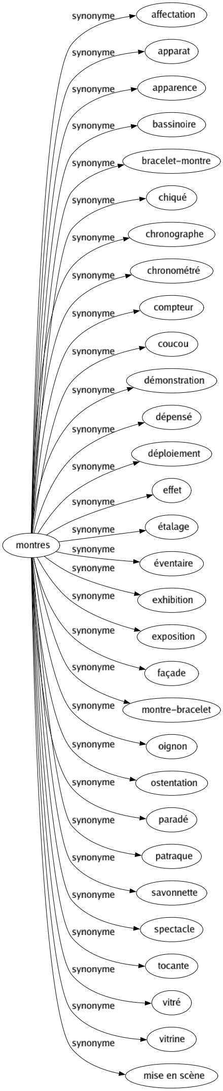 Synonyme de Montres : Affectation Apparat Apparence Bassinoire Bracelet-montre Chiqué Chronographe Chronométré Compteur Coucou Démonstration Dépensé Déploiement Effet Étalage Éventaire Exhibition Exposition Façade Montre-bracelet Oignon Ostentation Paradé Patraque Savonnette Spectacle Tocante Vitré Vitrine Mise en scène 