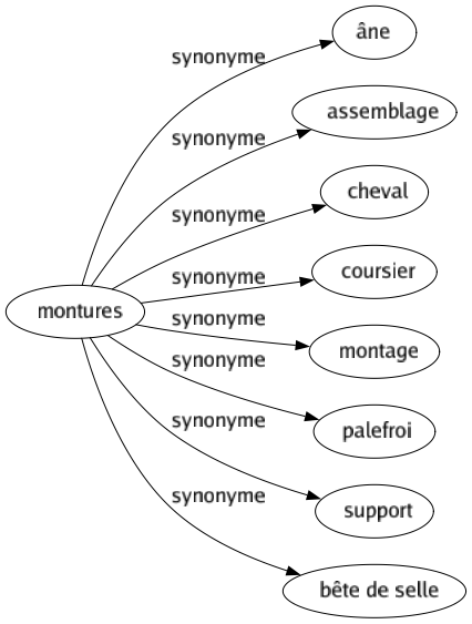 Synonyme de Montures : Âne Assemblage Cheval Coursier Montage Palefroi Support Bête de selle 