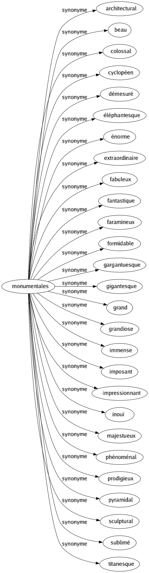 Synonyme de Monumentales : Architectural Beau Colossal Cyclopéen Démesuré Éléphantesque Énorme Extraordinaire Fabuleux Fantastique Faramineux Formidable Gargantuesque Gigantesque Grand Grandiose Immense Imposant Impressionnant Inouï Majestueux Phénoménal Prodigieux Pyramidal Sculptural Sublimé Titanesque 