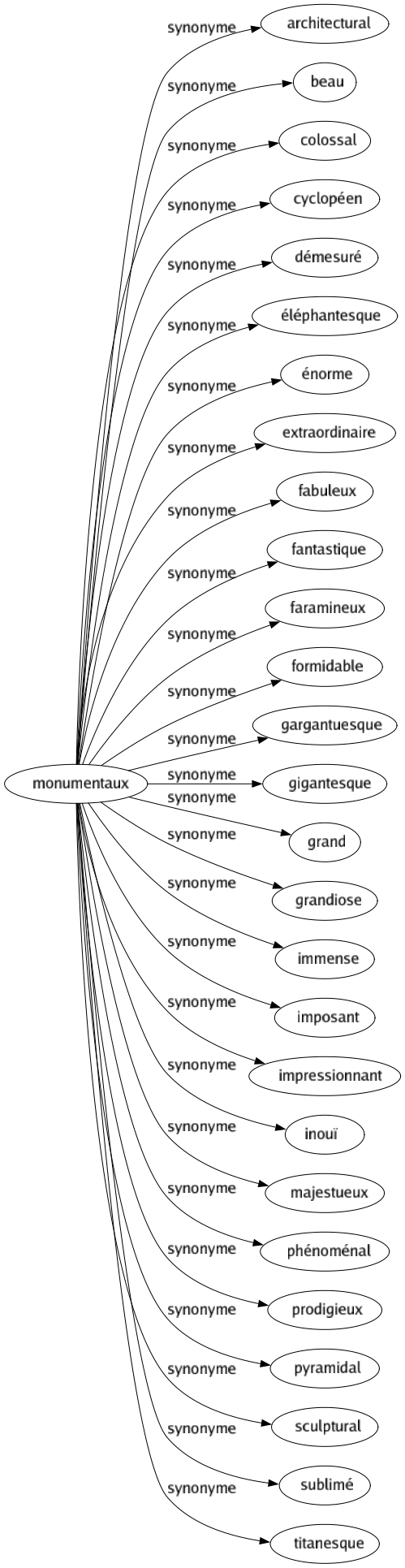 Synonyme de Monumentaux : Architectural Beau Colossal Cyclopéen Démesuré Éléphantesque Énorme Extraordinaire Fabuleux Fantastique Faramineux Formidable Gargantuesque Gigantesque Grand Grandiose Immense Imposant Impressionnant Inouï Majestueux Phénoménal Prodigieux Pyramidal Sculptural Sublimé Titanesque 
