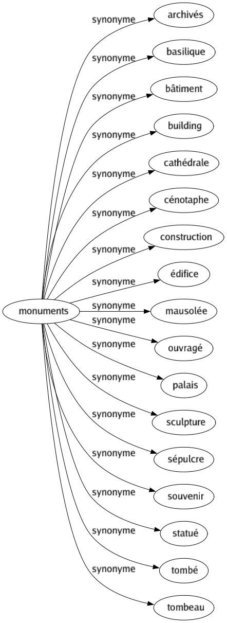 Synonyme de Monuments : Archivés Basilique Bâtiment Building Cathédrale Cénotaphe Construction Édifice Mausolée Ouvragé Palais Sculpture Sépulcre Souvenir Statué Tombé Tombeau 