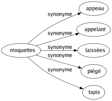 Synonyme de Moquettes : Appeau Appelant Laissées Piégé Tapis 