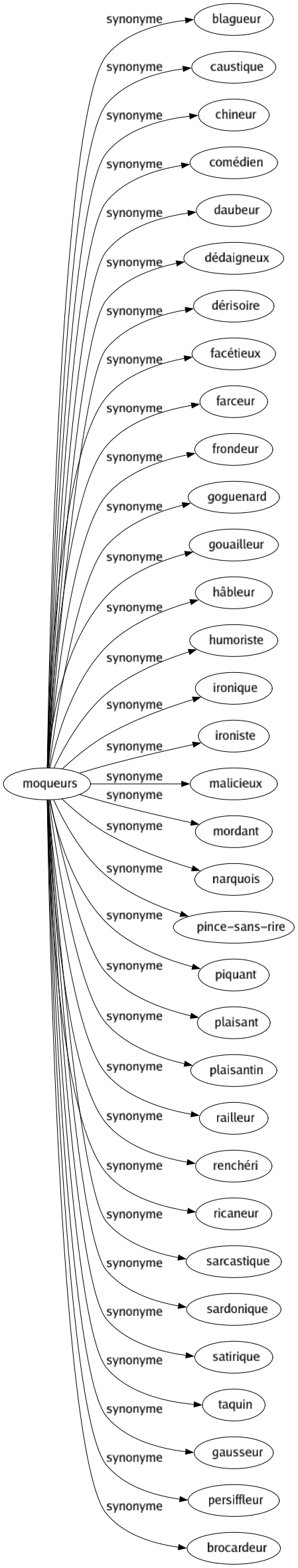 Synonyme de Moqueurs : Blagueur Caustique Chineur Comédien Daubeur Dédaigneux Dérisoire Facétieux Farceur Frondeur Goguenard Gouailleur Hâbleur Humoriste Ironique Ironiste Malicieux Mordant Narquois Pince-sans-rire Piquant Plaisant Plaisantin Railleur Renchéri Ricaneur Sarcastique Sardonique Satirique Taquin Gausseur Persiffleur Brocardeur 