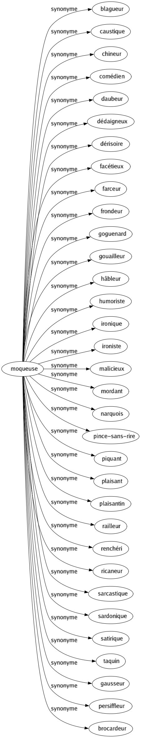 Synonyme de Moqueuse : Blagueur Caustique Chineur Comédien Daubeur Dédaigneux Dérisoire Facétieux Farceur Frondeur Goguenard Gouailleur Hâbleur Humoriste Ironique Ironiste Malicieux Mordant Narquois Pince-sans-rire Piquant Plaisant Plaisantin Railleur Renchéri Ricaneur Sarcastique Sardonique Satirique Taquin Gausseur Persiffleur Brocardeur 