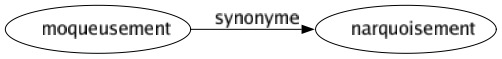 Synonyme de Moqueusement : Narquoisement 