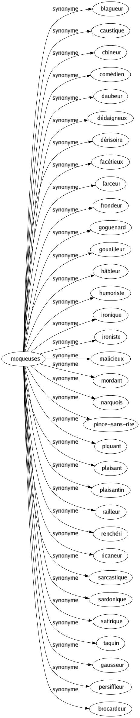 Synonyme de Moqueuses : Blagueur Caustique Chineur Comédien Daubeur Dédaigneux Dérisoire Facétieux Farceur Frondeur Goguenard Gouailleur Hâbleur Humoriste Ironique Ironiste Malicieux Mordant Narquois Pince-sans-rire Piquant Plaisant Plaisantin Railleur Renchéri Ricaneur Sarcastique Sardonique Satirique Taquin Gausseur Persiffleur Brocardeur 