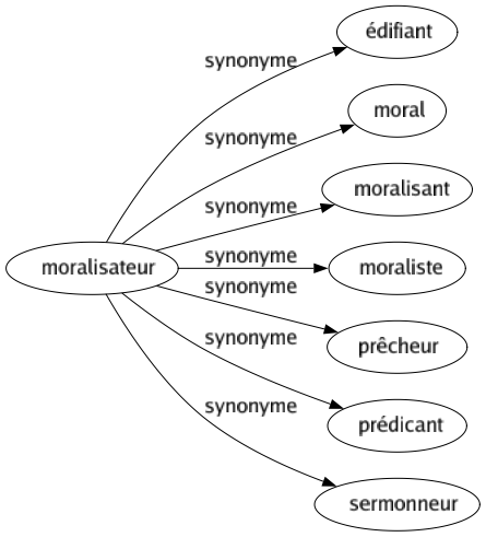 Synonyme de Moralisateur : Édifiant Moral Moralisant Moraliste Prêcheur Prédicant Sermonneur 