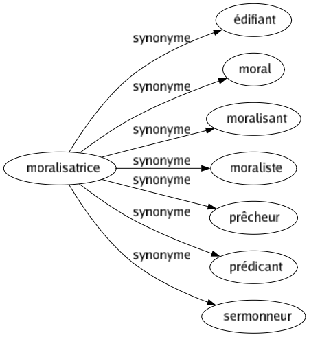 Synonyme de Moralisatrice : Édifiant Moral Moralisant Moraliste Prêcheur Prédicant Sermonneur 