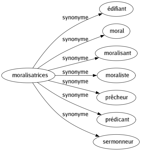 Synonyme de Moralisatrices : Édifiant Moral Moralisant Moraliste Prêcheur Prédicant Sermonneur 