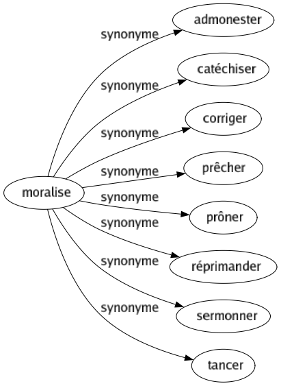 Synonyme de Moralise : Admonester Catéchiser Corriger Prêcher Prôner Réprimander Sermonner Tancer 