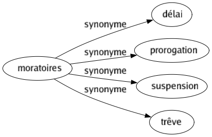 Synonyme de Moratoires : Délai Prorogation Suspension Trêve 