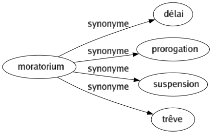 Synonyme de Moratorium : Délai Prorogation Suspension Trêve 