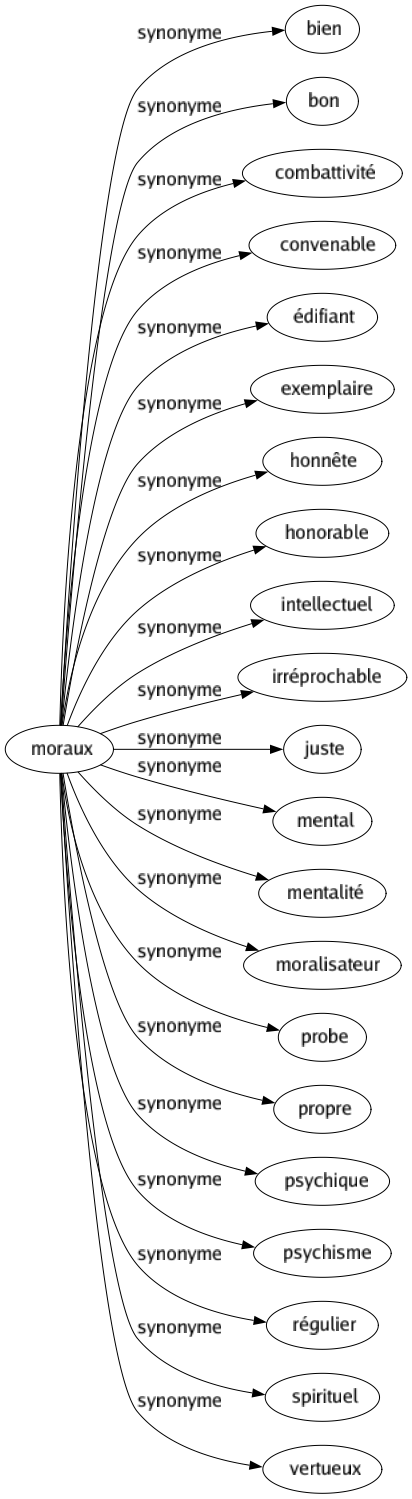 Synonyme de Moraux : Bien Bon Combattivité Convenable Édifiant Exemplaire Honnête Honorable Intellectuel Irréprochable Juste Mental Mentalité Moralisateur Probe Propre Psychique Psychisme Régulier Spirituel Vertueux 