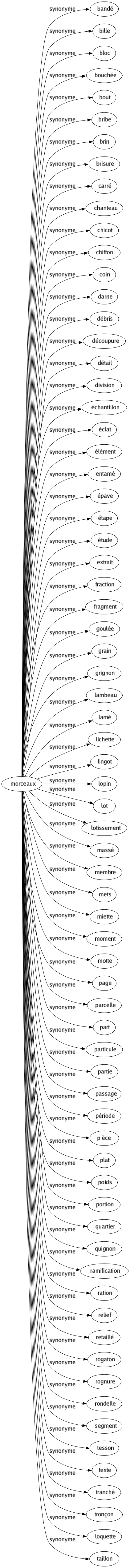 Synonyme de Morceaux : Bandé Bille Bloc Bouchée Bout Bribe Brin Brisure Carré Chanteau Chicot Chiffon Coin Darne Débris Découpure Détail Division Échantillon Éclat Élément Entamé Épave Étape Étude Extrait Fraction Fragment Goulée Grain Grignon Lambeau Lamé Lichette Lingot Lopin Lot Lotissement Massé Membre Mets Miette Moment Motte Page Parcelle Part Particule Partie Passage Période Pièce Plat Poids Portion Quartier Quignon Ramification Ration Relief Retaillé Rogaton Rognure Rondelle Segment Tesson Texte Tranché Tronçon Loquette Taillon 