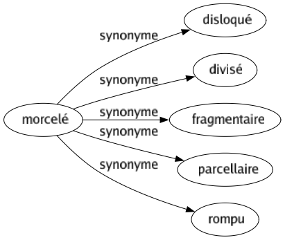 Synonyme de Morcelé : Disloqué Divisé Fragmentaire Parcellaire Rompu 